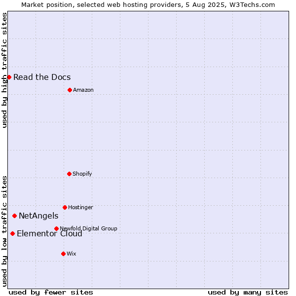 Market position of NetAngels vs. Elementor Cloud vs. Read the Docs
