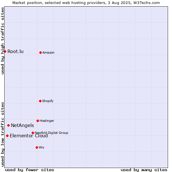 Market position of NetAngels vs. Elementor Cloud vs. Root.lu