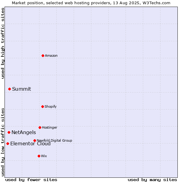 Market position of Summit vs. NetAngels vs. Elementor Cloud
