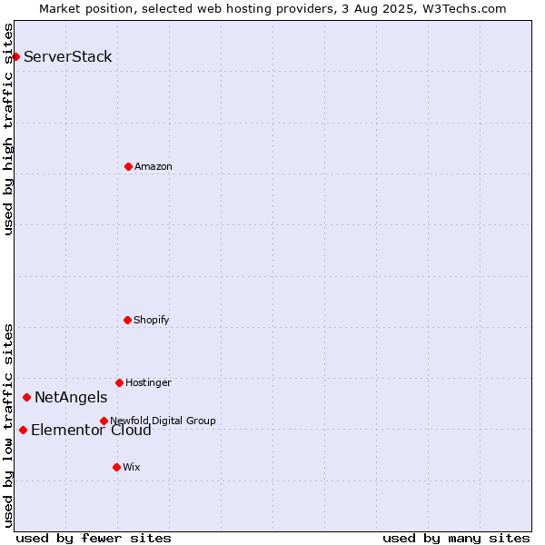 Market position of NetAngels vs. Elementor Cloud vs. ServerStack
