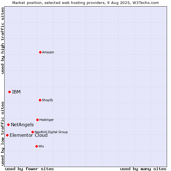 Market position of IBM vs. NetAngels vs. Elementor Cloud