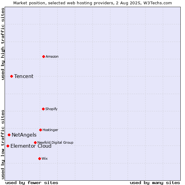 Market position of Tencent vs. NetAngels vs. Elementor Cloud
