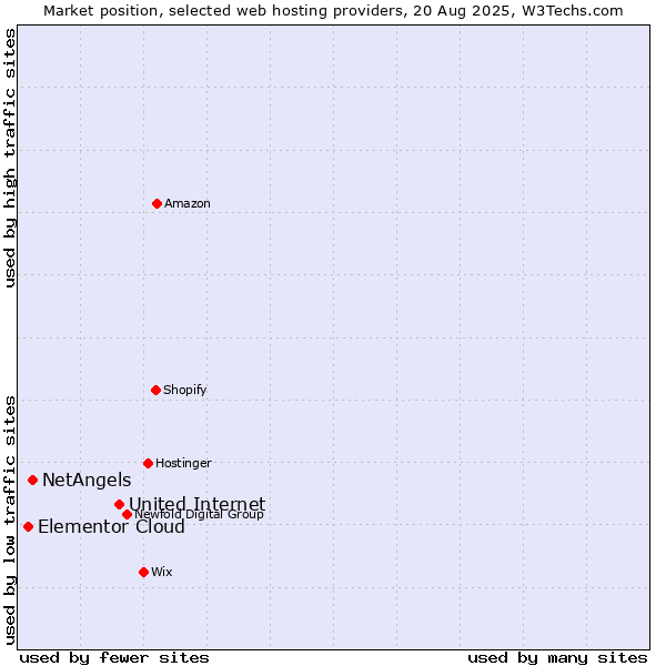 Market position of United Internet vs. NetAngels vs. Elementor Cloud