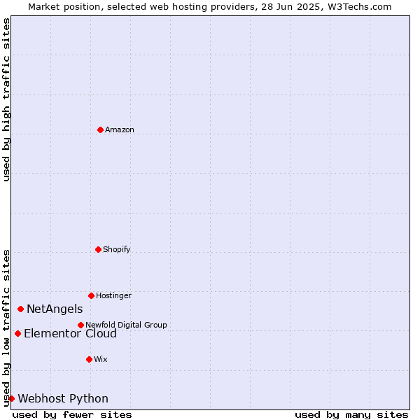 Market position of NetAngels vs. Elementor Cloud vs. Webhost Python