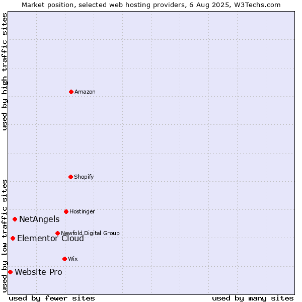 Market position of NetAngels vs. Elementor Cloud vs. Website Pro