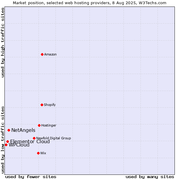 Market position of NetAngels vs. Elementor Cloud vs. WPCloud