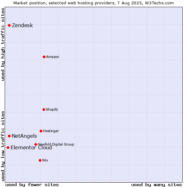 Market position of NetAngels vs. Zendesk vs. Elementor Cloud
