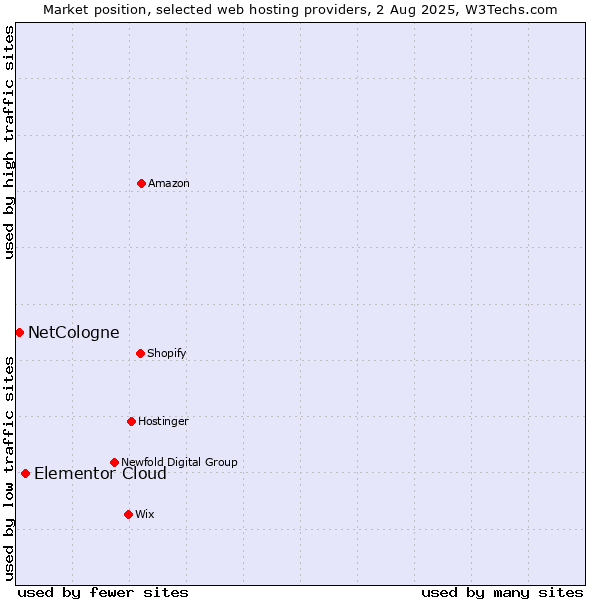 Market position of Elementor Cloud vs. NetCologne