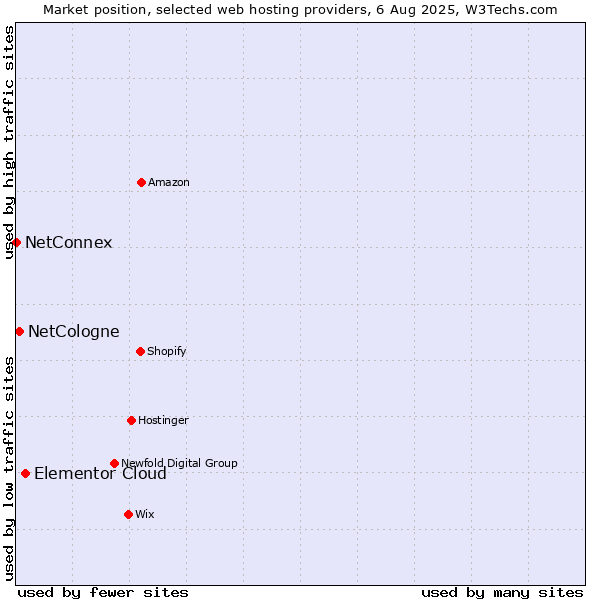 Market position of Elementor Cloud vs. NetCologne vs. NetConnex