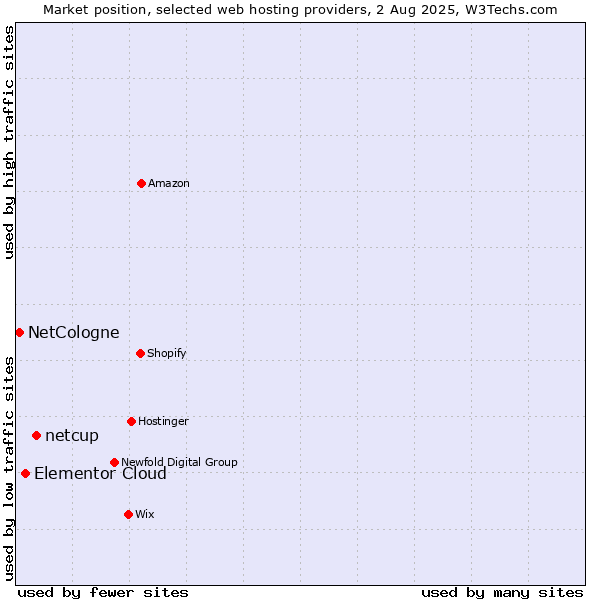 Market position of netcup vs. Elementor Cloud vs. NetCologne