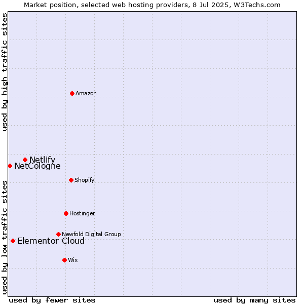 Market position of Netlify vs. Elementor Cloud vs. NetCologne