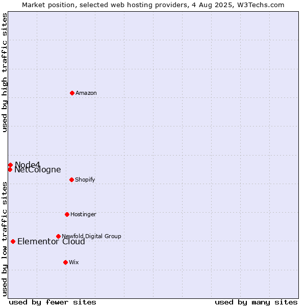 Market position of Elementor Cloud vs. Node4 vs. NetCologne