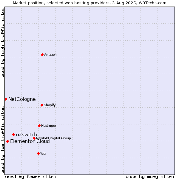 Market position of o2switch vs. Elementor Cloud vs. NetCologne