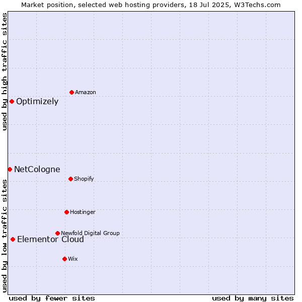 Market position of Elementor Cloud vs. Optimizely vs. NetCologne