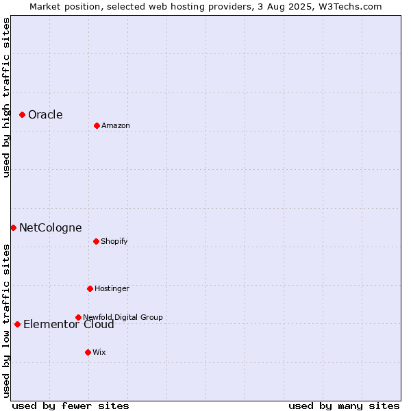 Market position of Oracle vs. Elementor Cloud vs. NetCologne