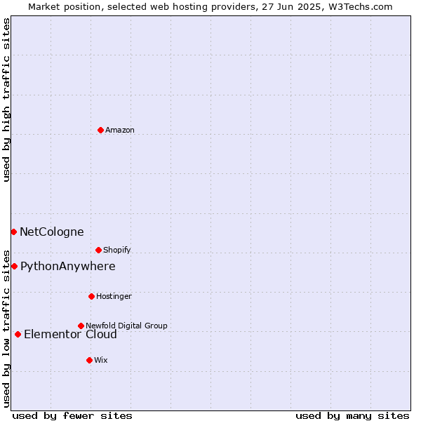 Market position of Elementor Cloud vs. PythonAnywhere vs. NetCologne