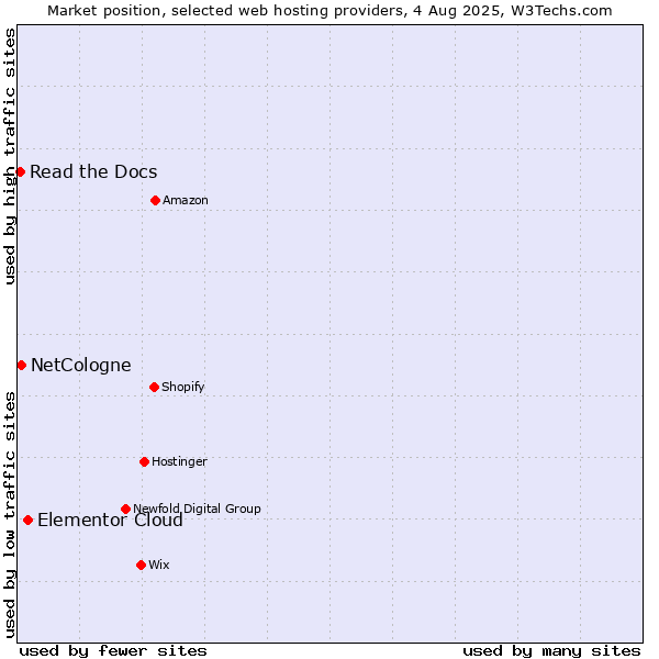 Market position of Elementor Cloud vs. NetCologne vs. Read the Docs