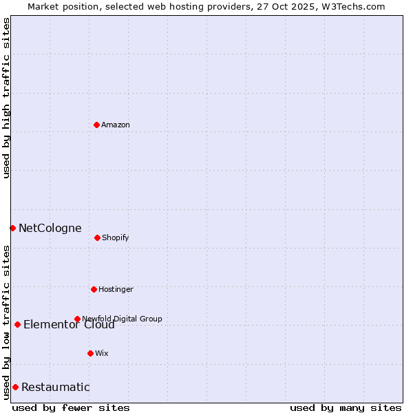 Market position of Elementor Cloud vs. Restaumatic vs. NetCologne