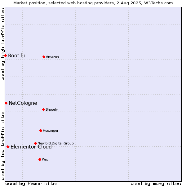 Market position of Elementor Cloud vs. NetCologne vs. Root.lu