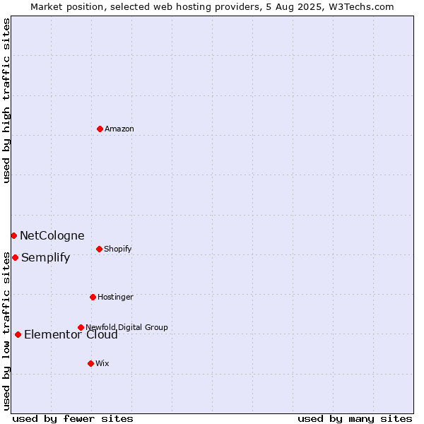 Market position of Elementor Cloud vs. Semplify vs. NetCologne