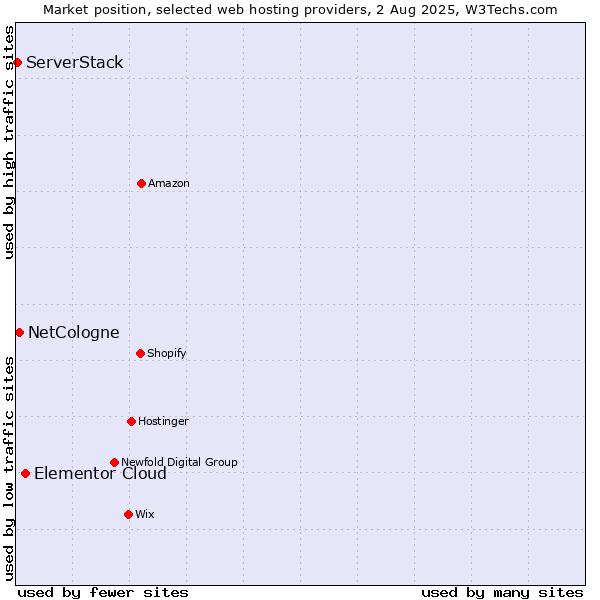 Market position of Elementor Cloud vs. NetCologne vs. ServerStack