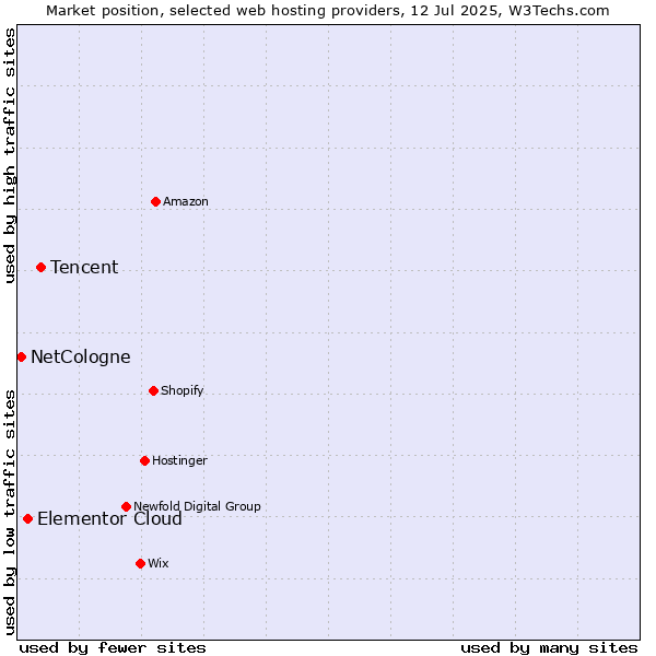 Market position of Tencent vs. Elementor Cloud vs. NetCologne