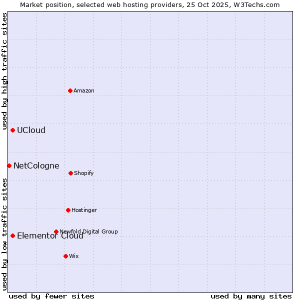 Market position of Elementor Cloud vs. UCloud vs. NetCologne