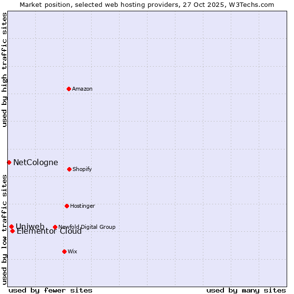 Market position of Elementor Cloud vs. Uniweb vs. NetCologne