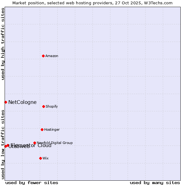 Market position of Elementor Cloud vs. NetCologne vs. Utabweb