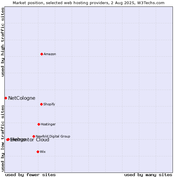 Market position of webgo vs. Elementor Cloud vs. NetCologne