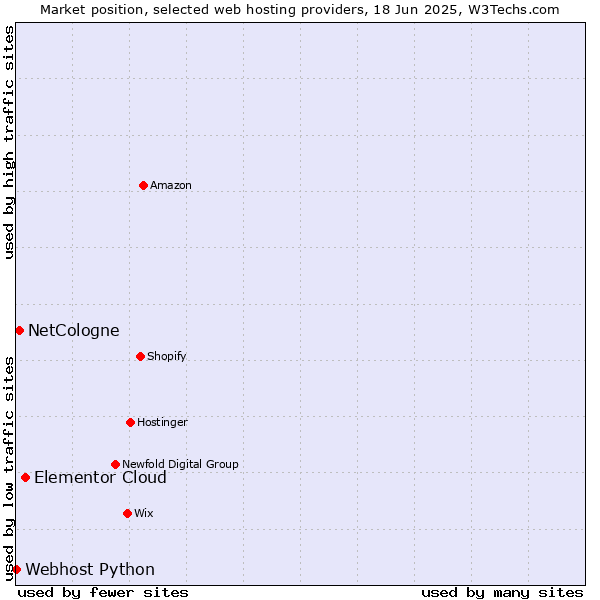 Market position of Elementor Cloud vs. NetCologne vs. Webhost Python