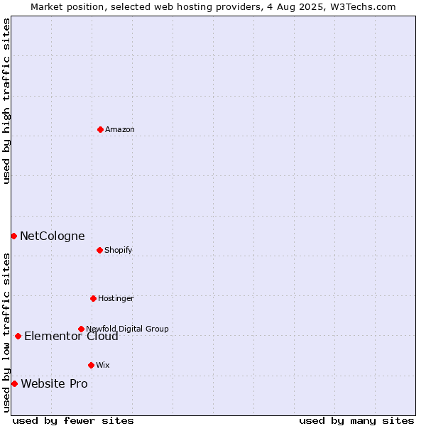 Market position of Elementor Cloud vs. Website Pro vs. NetCologne