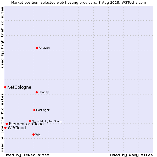 Market position of Elementor Cloud vs. WPCloud vs. NetCologne