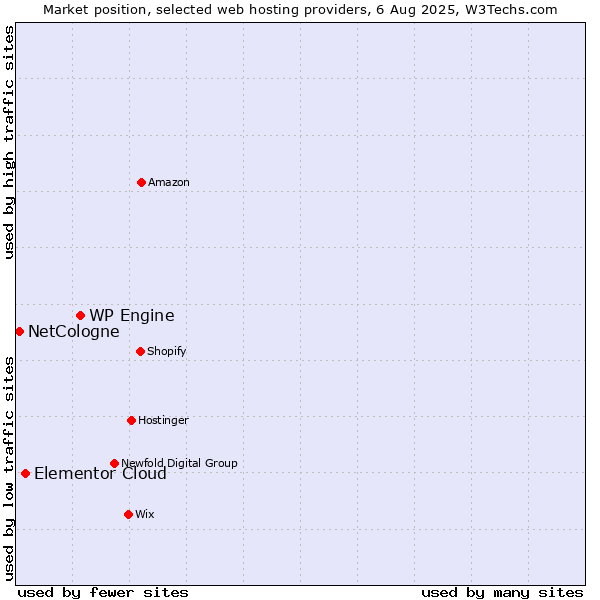 Market position of WP Engine vs. Elementor Cloud vs. NetCologne