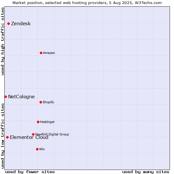 Market position of Zendesk vs. Elementor Cloud vs. NetCologne