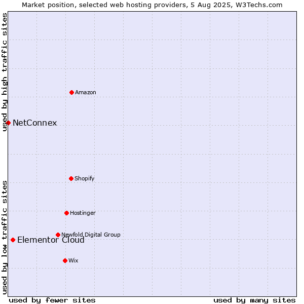 Market position of Elementor Cloud vs. NetConnex