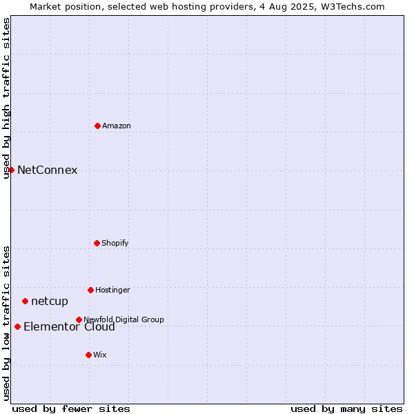 Market position of netcup vs. Elementor Cloud vs. NetConnex