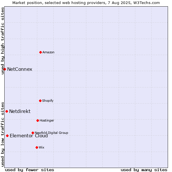 Market position of Elementor Cloud vs. Netdirekt vs. NetConnex