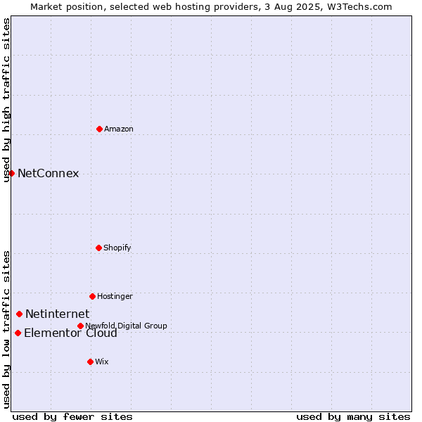 Market position of Netinternet vs. Elementor Cloud vs. NetConnex