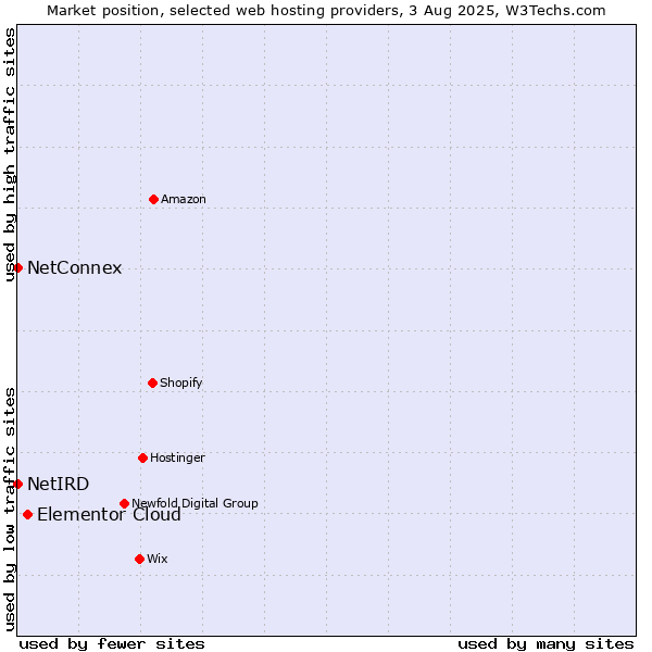 Market position of Elementor Cloud vs. NetConnex vs. NetIRD