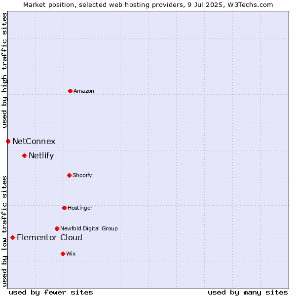 Market position of Netlify vs. Elementor Cloud vs. NetConnex