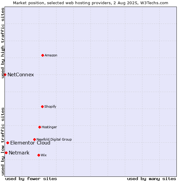 Market position of Elementor Cloud vs. Netmark vs. NetConnex