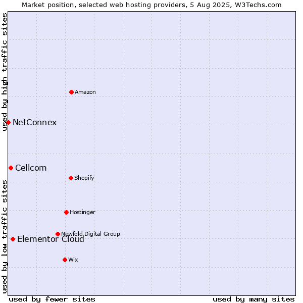 Market position of Elementor Cloud vs. Cellcom vs. NetConnex