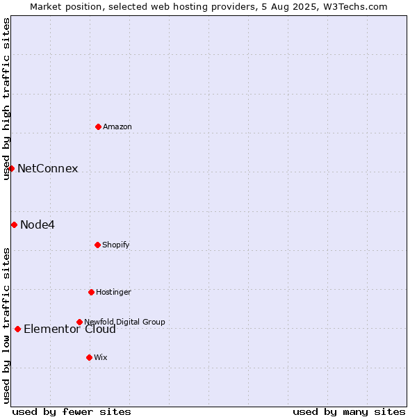 Market position of Elementor Cloud vs. Node4 vs. NetConnex