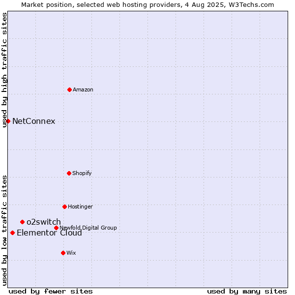 Market position of o2switch vs. Elementor Cloud vs. NetConnex