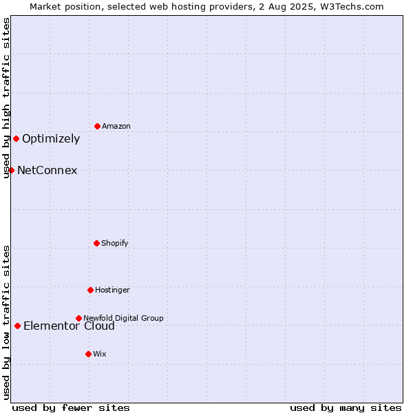 Market position of Elementor Cloud vs. Optimizely vs. NetConnex