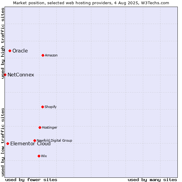 Market position of Oracle vs. Elementor Cloud vs. NetConnex