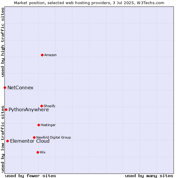 Market position of Elementor Cloud vs. PythonAnywhere vs. NetConnex