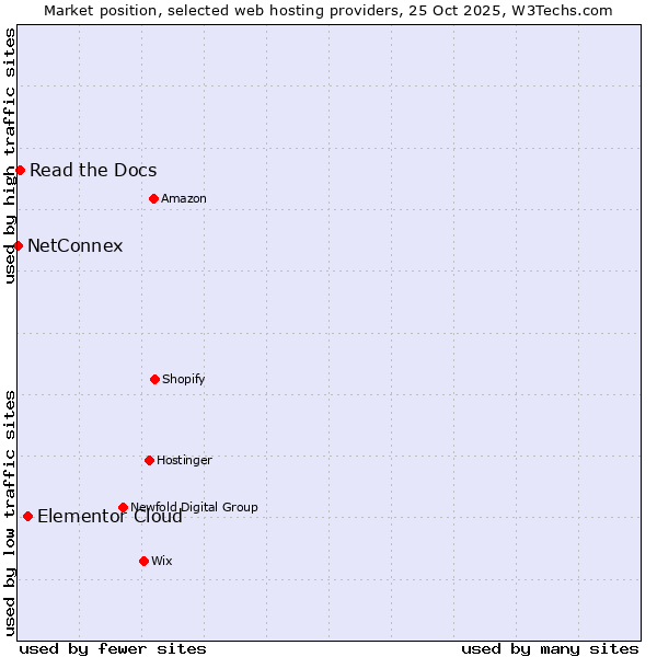 Market position of Elementor Cloud vs. Read the Docs vs. NetConnex