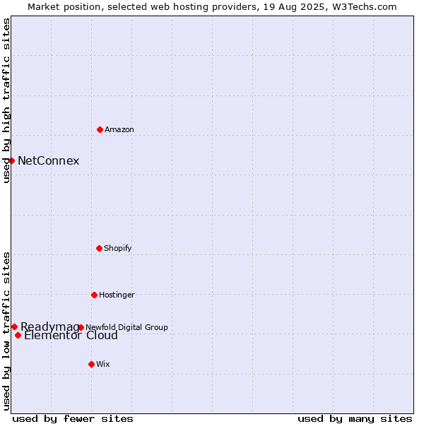 Market position of Elementor Cloud vs. Readymag vs. NetConnex